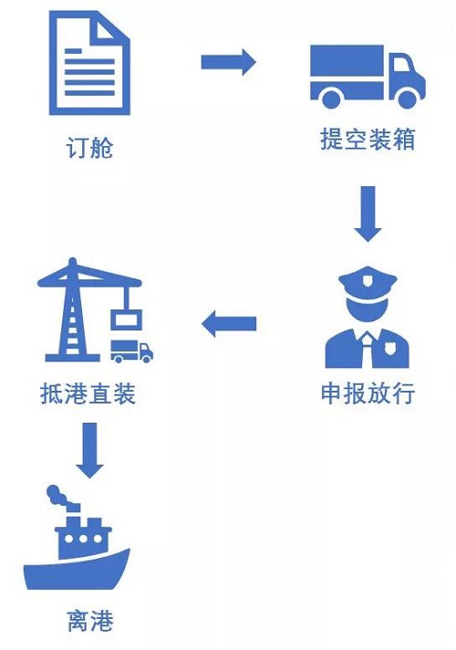 抵港直装通关模式