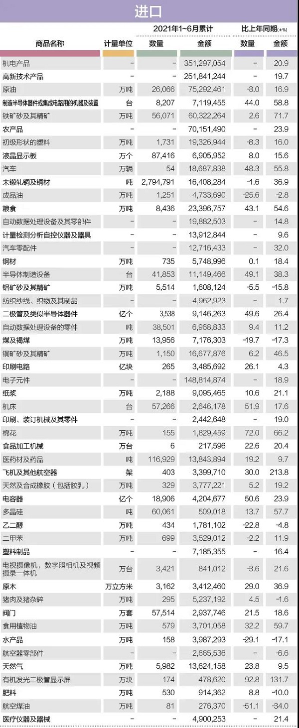 中国进口商品