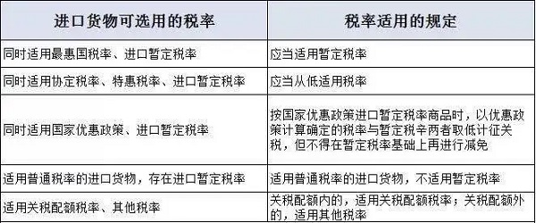 进口税率适用表